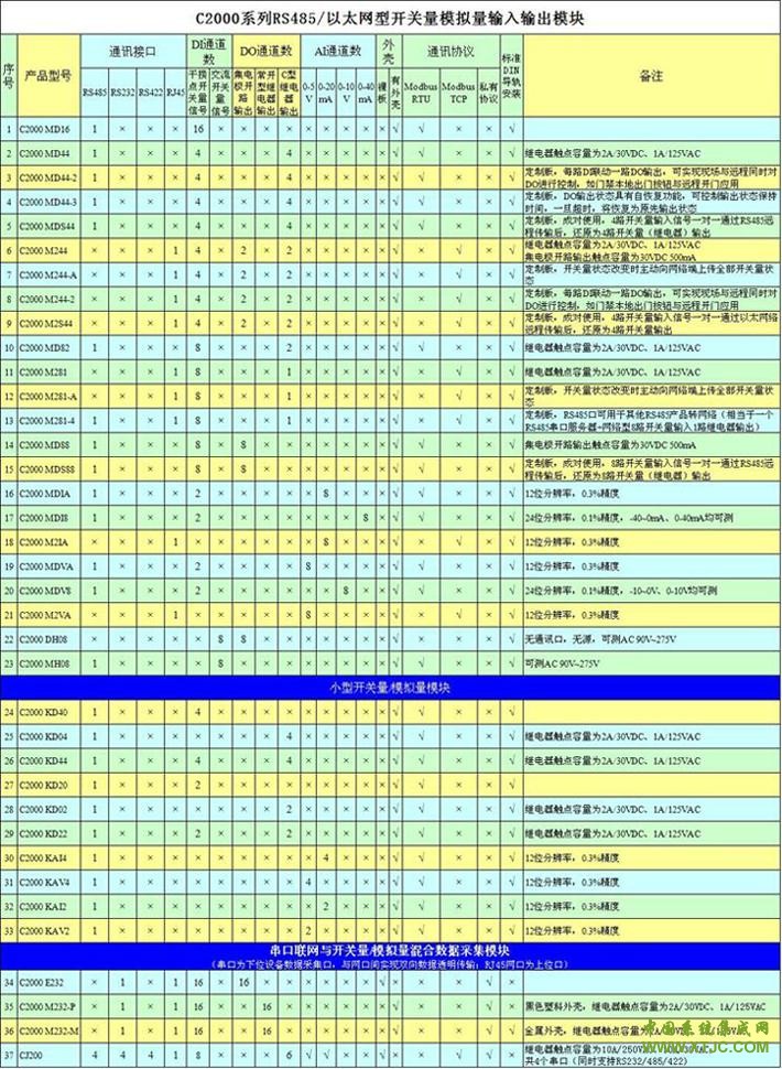 其他IO模块选型表