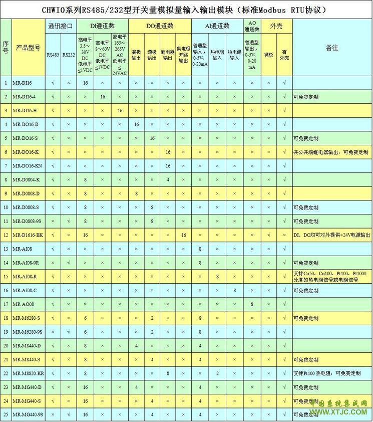 昶为科技MR系列开关量模拟量输入输出模块选型表