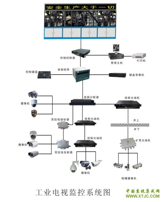 工业电视系统图