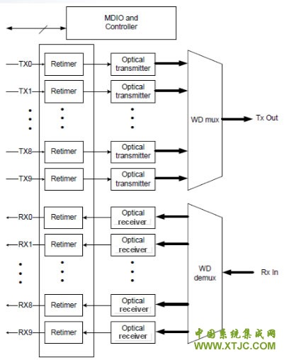 DWDM-CFP-10x10-inside