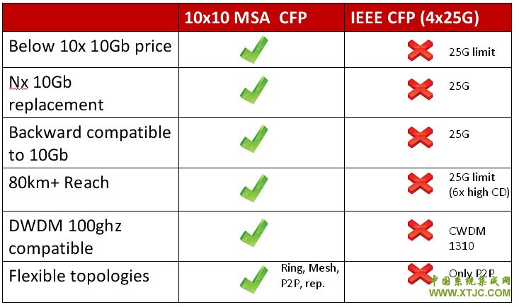 DWDM-CFP-10x10-advantages