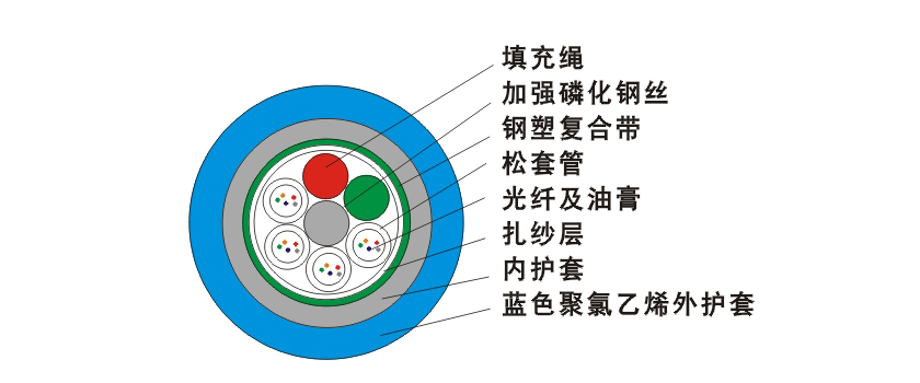 矿用光缆MGTSV结构图