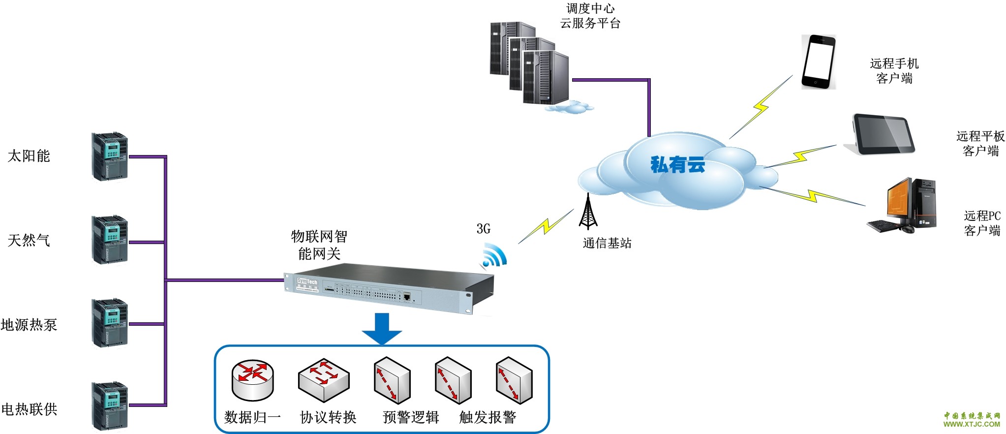 基于工业物联网技术的设备互联互通标准化方案