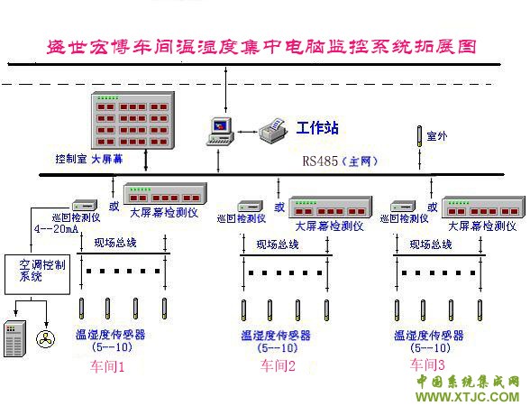 车间温湿度监控系统