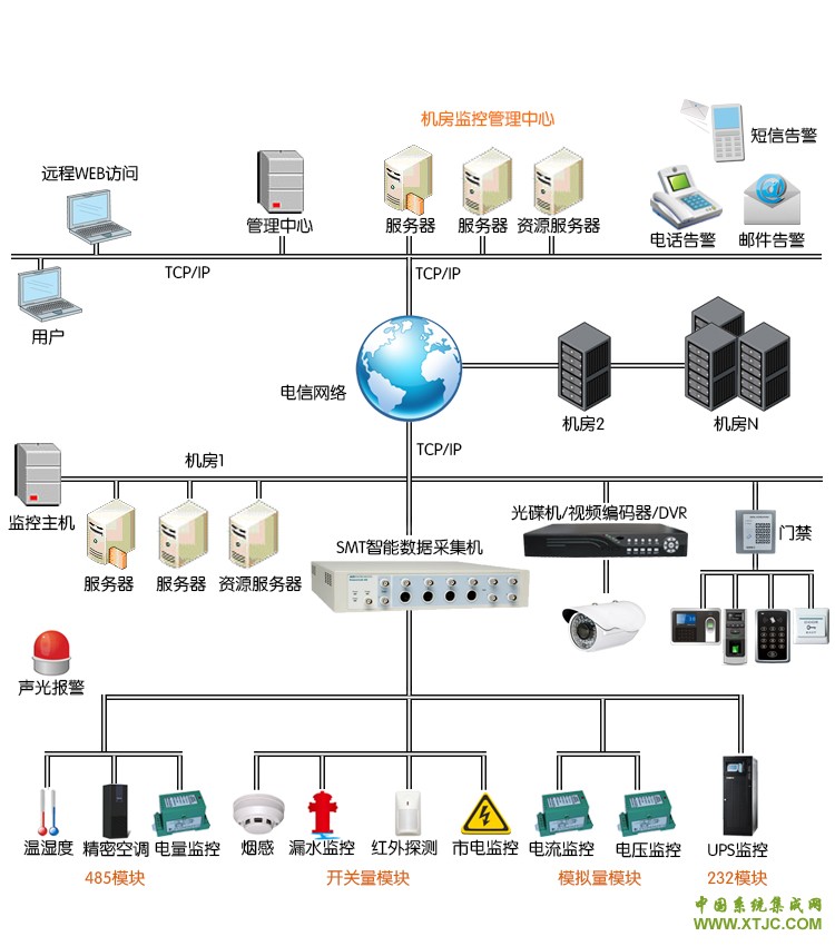 金融行业网络机房集中监控成功案例