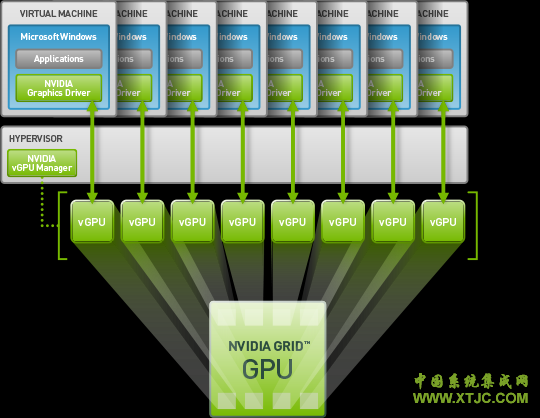 NVIDIA03   共享 GPU 技术 (vGPU)