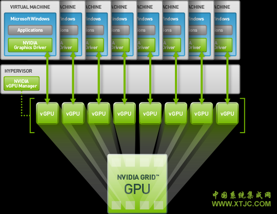 NVIDIA03   共享 GPU 技术 (vGPU)