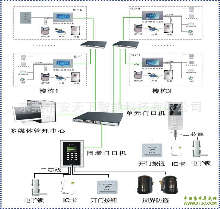 安天下楼宇对讲系统