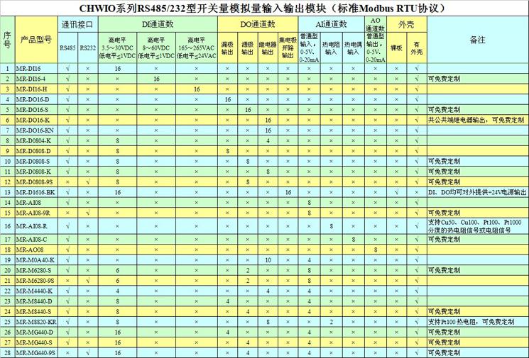 MR系列分布式IO模块选型表