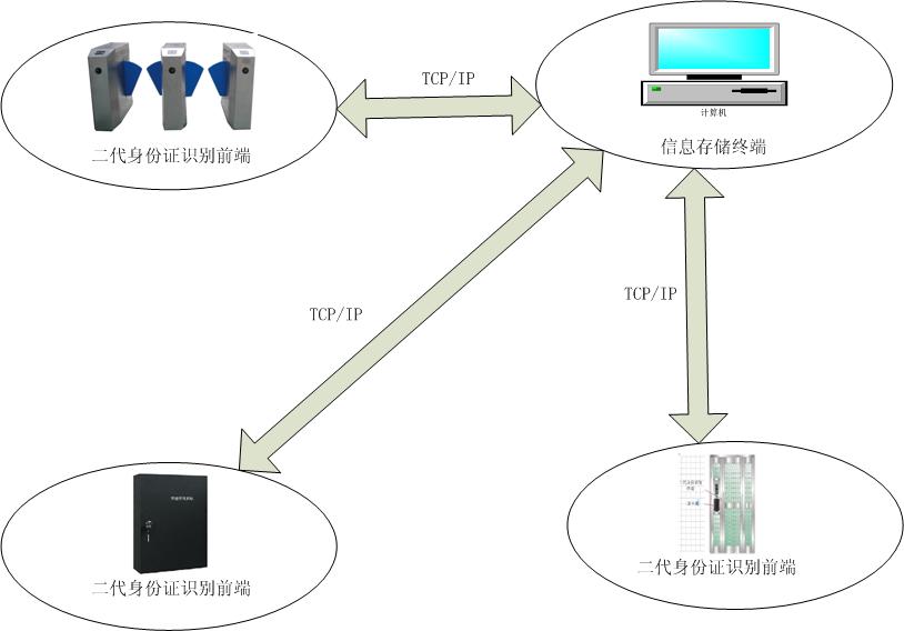 二代身份证识别系统图