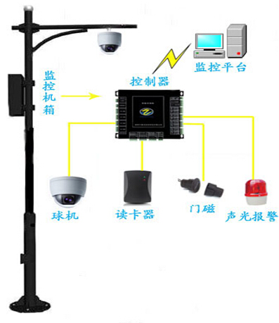 智能监控门禁系统图