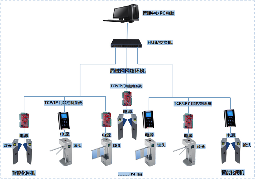 门禁驱动闸机解决方案示意图