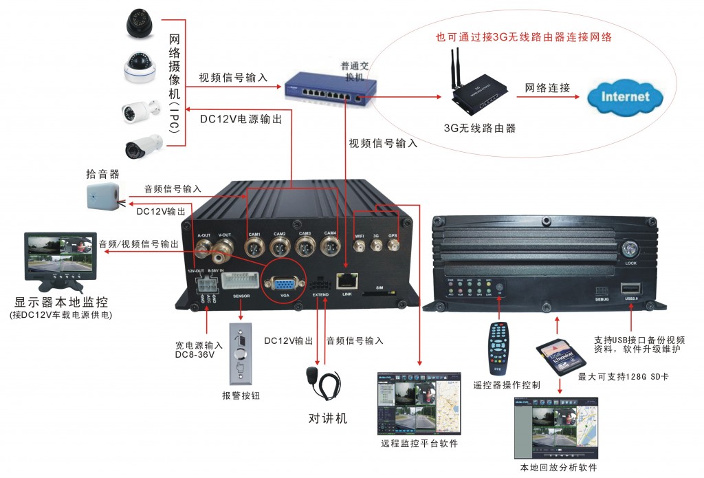 TS-910-NVR架构图