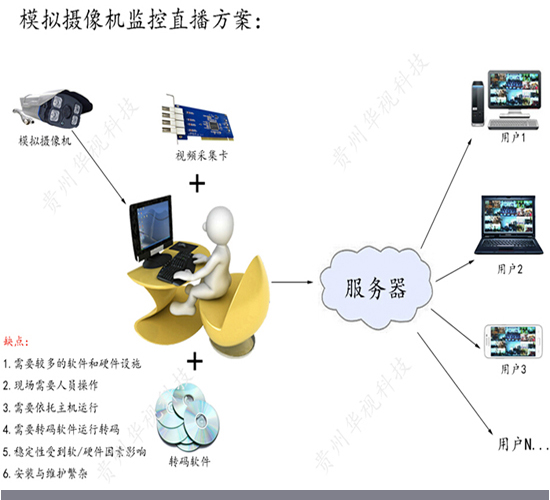 模拟摄像机方案