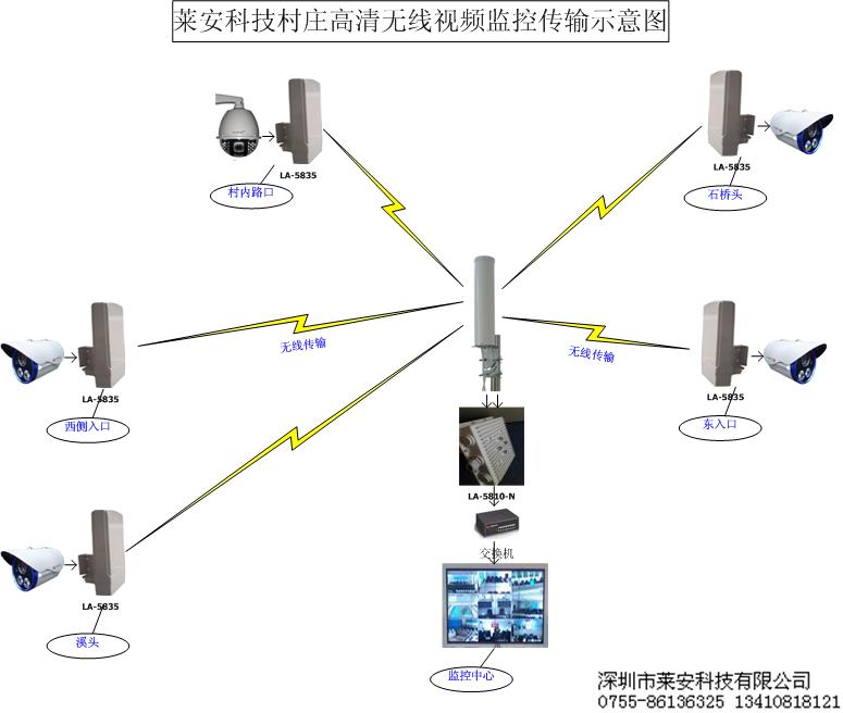 莱安科技村庄高清无线视频监控传输示意图