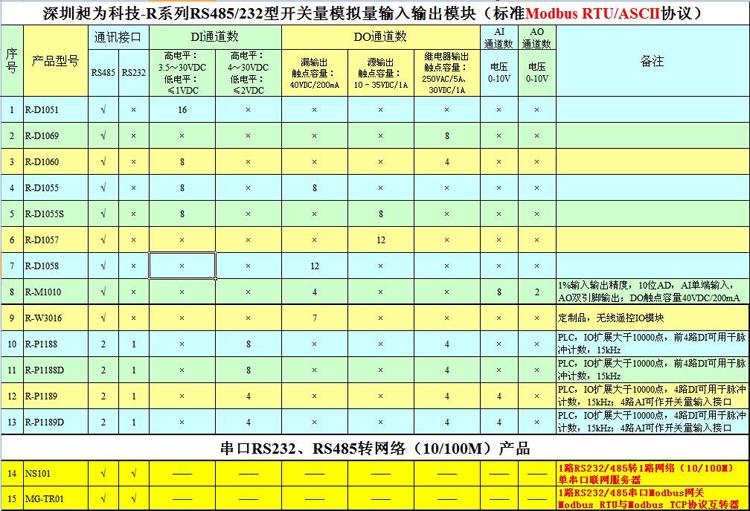 750小图-昶为CHWIO-R系列开关量模拟量输入输出模块选型表