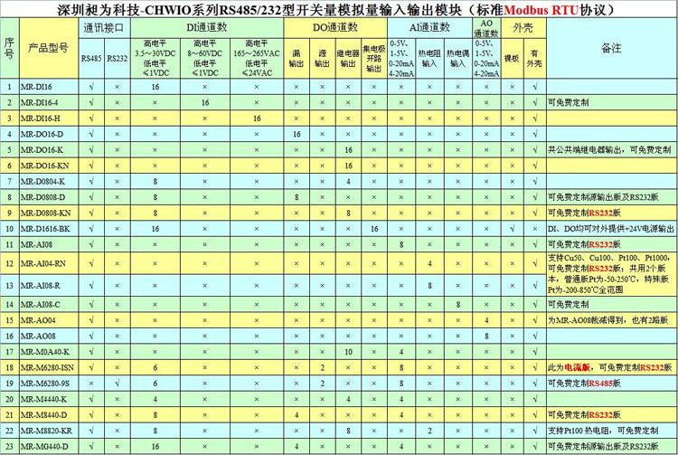 750小图-昶为CHWIO-MR系列开关量模拟量输入输出模块选型表