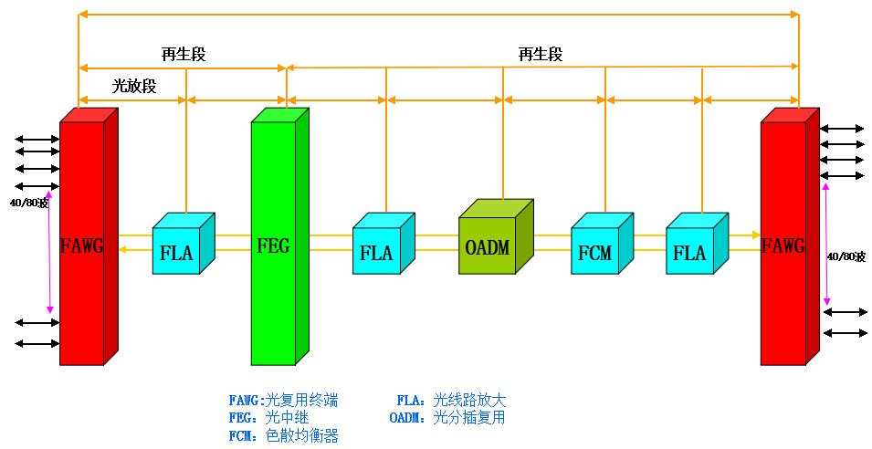 DWDM应用图