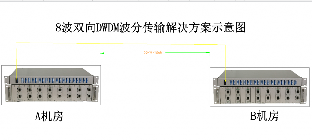 8波双向DWDM波分