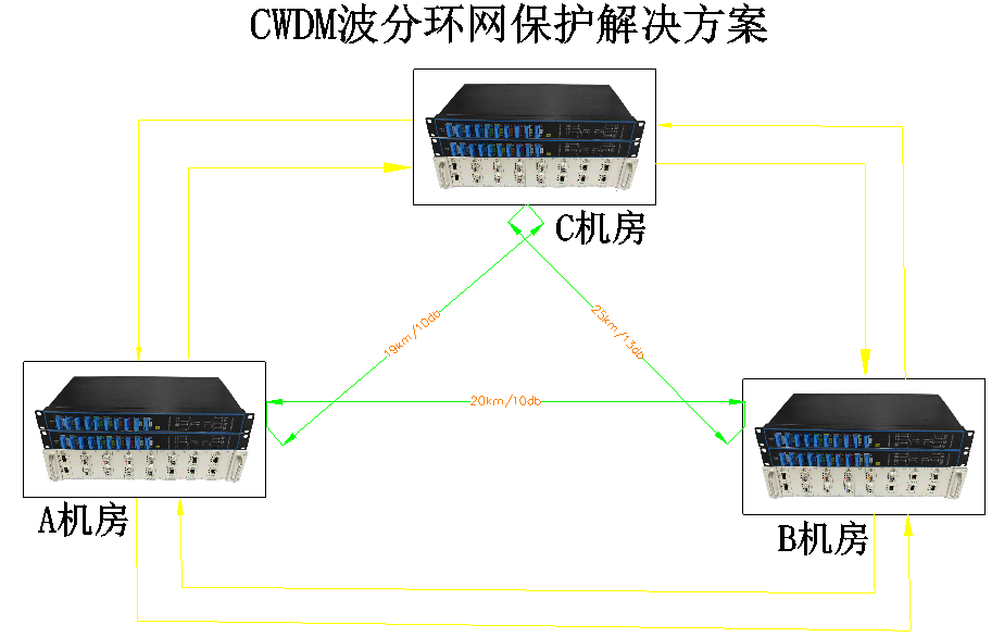 CWDM波分环网保护解决方案