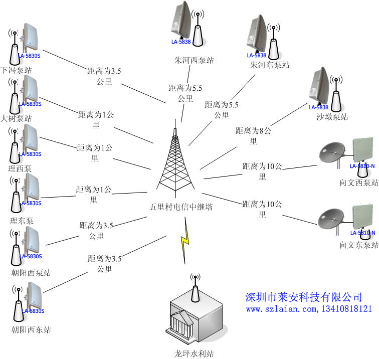 莱安科技水利无线监控视频传输运用