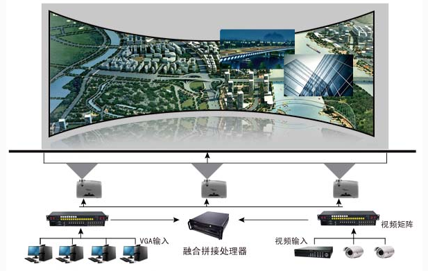 系统扩展性强，融合系统拼接系统可无缝集成