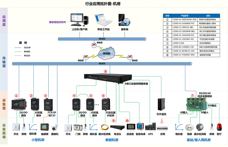 天猫产品拓扑图-机房 790