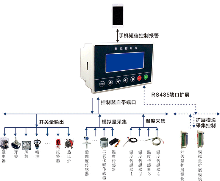 智能环境控制器