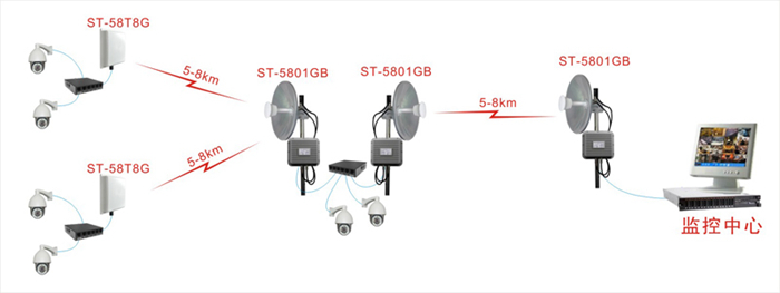 ST-58T8G无线监控应用拓扑图