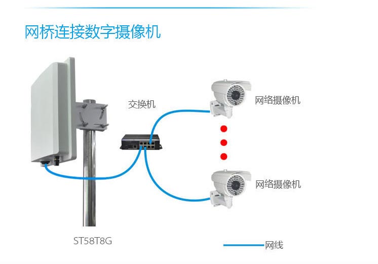 无线网桥链接方式