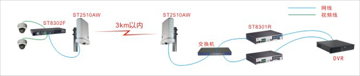 数字无线网桥应用拓扑图