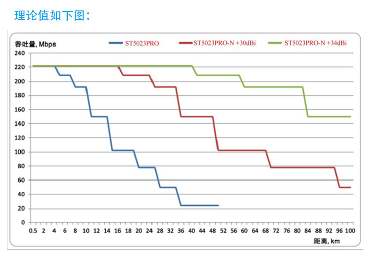 无线网桥传输带宽理论值