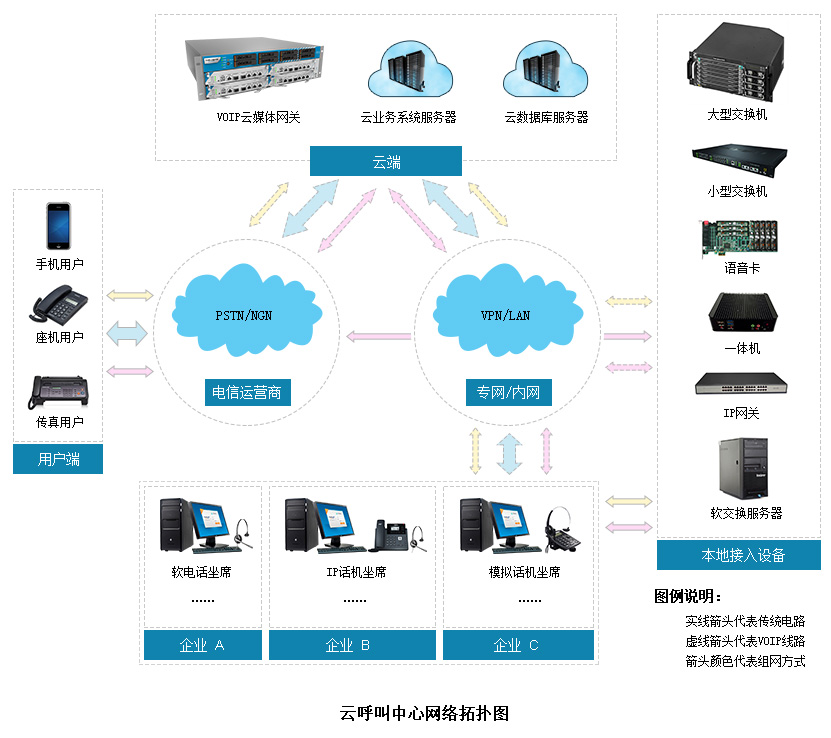 云呼叫中心网络结构图