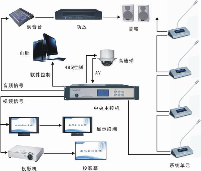 智能化会议连接图