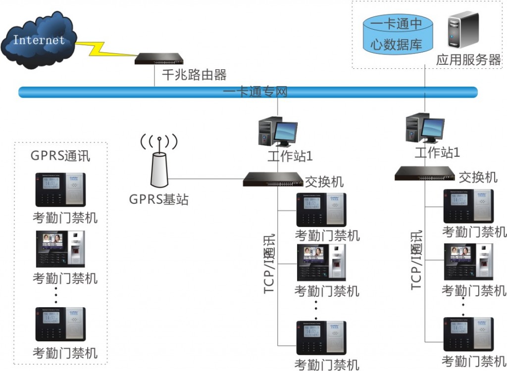 仪表阀与门禁系统和考勤系统一样吗安全吗