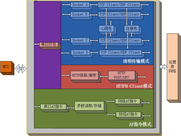 USR-LTE-7S4功能图