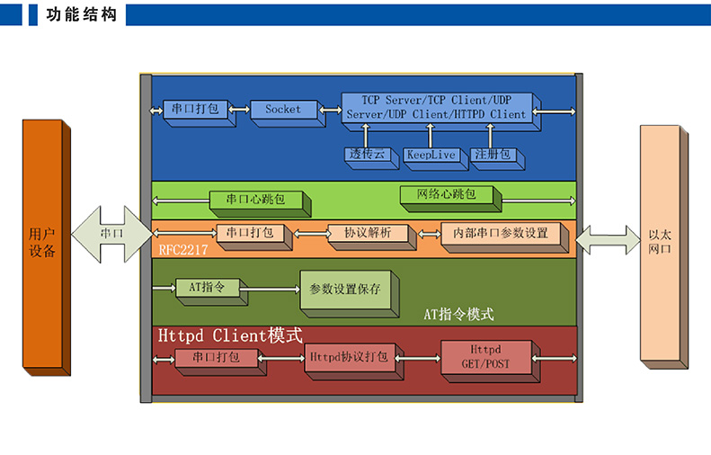 高性价比串口联网模块 T2功能架构