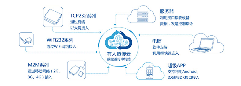 T2的有人透传云