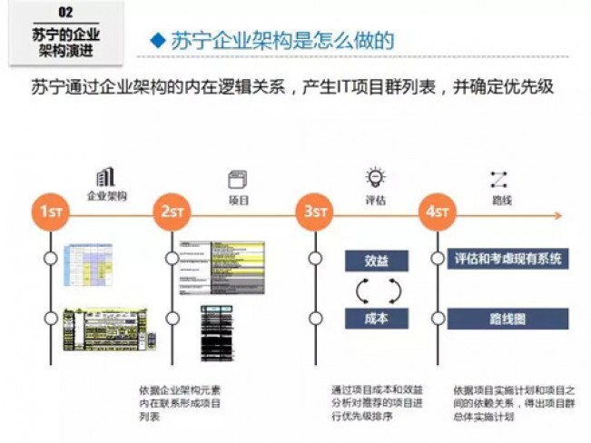 苏宁的企业架构演进业务环境越来越复杂,线上的业务增长也越来越快