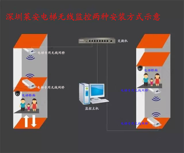 电梯监控无线网桥安装注意事项