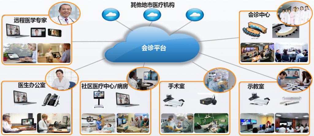 远程会诊,分级诊疗,卫生应急指挥调度,医疗培训,手术示教,医政宣传