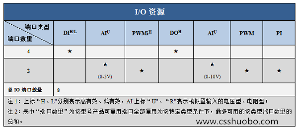 4寸显示屏IO图600