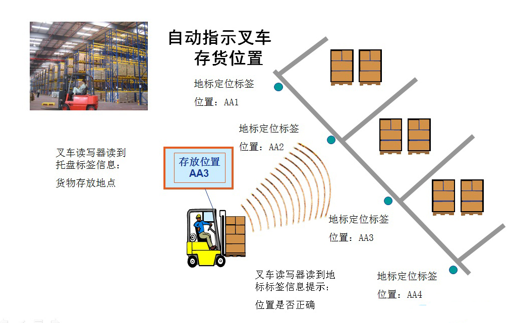 rfid叉车专用读写器应用