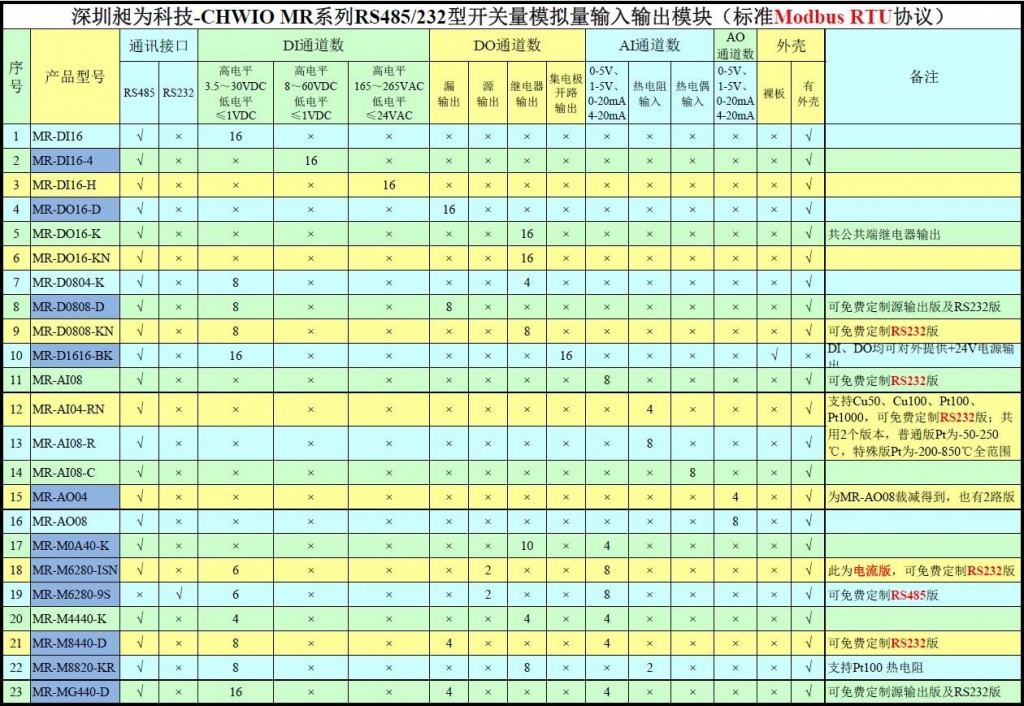 昶为科技CHWIO-MR系列产品选型表