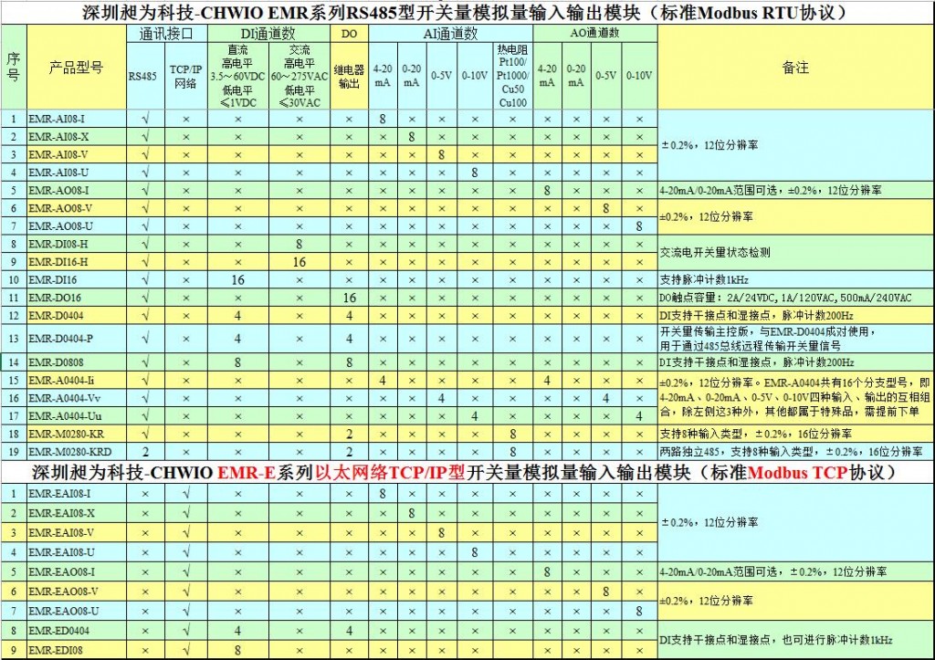 昶为科技CHWIO-EMR系列产品选型表