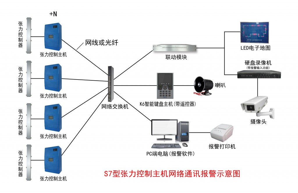 S7型张力控制主机网络通讯报警示意图