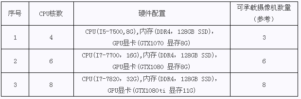 配置