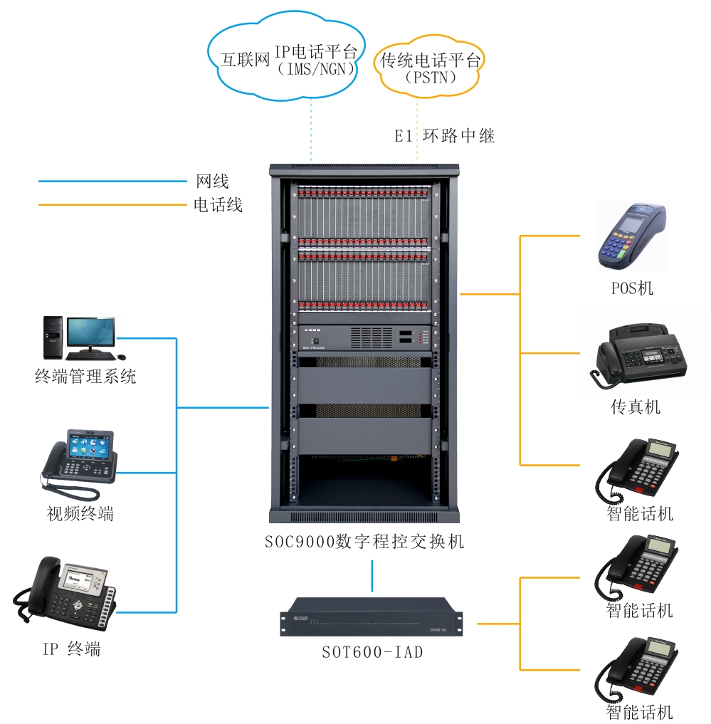 SOC9000数字程控交换机