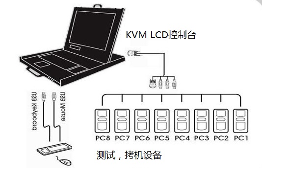 KVM测试、烧机示意图