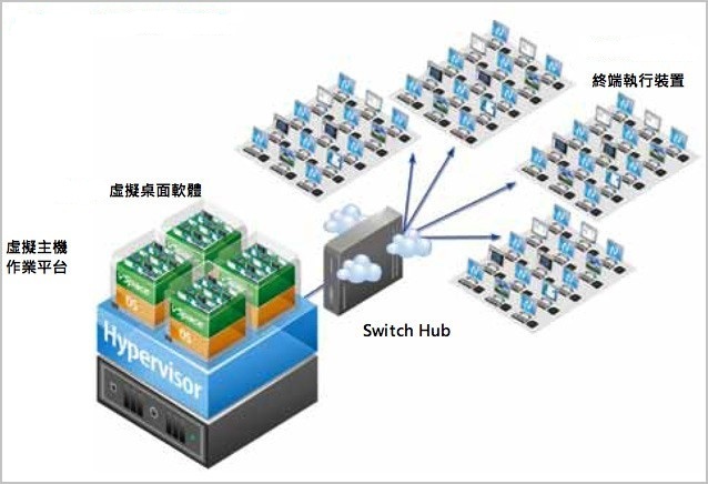 VDI部署图